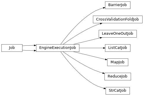 Inheritance diagram of client_types.Job, client_types.EngineExecutionJob, client_types.BarrierJob, custom_jobs.MapJob, custom_jobs.ReduceJob, custom_jobs.ListCatJob, custom_jobs.LeaveOneOutJob, custom_jobs.CrossValidationFoldJob, custom_jobs.StrCatJob